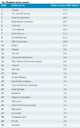 Google, a la cabeza de las compañías de medios más grandes del mundo