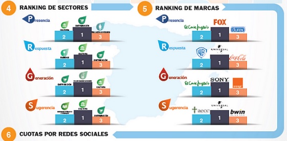 Las marcas multiplicaron por 5 su actividad en redes sociales en 2014