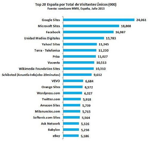 Ranking de ComSore sobre visitantes únicos mensuales