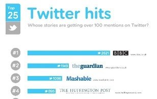 La BBC es la web más compartida en Twitter