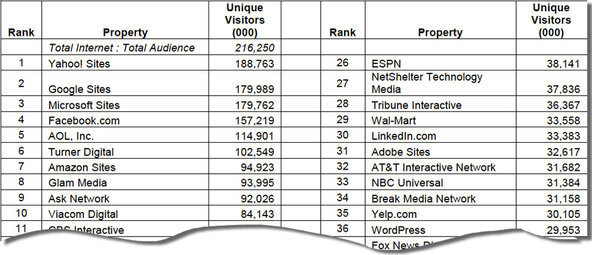 Las visitas de Yahoo superan a las de Google en julio