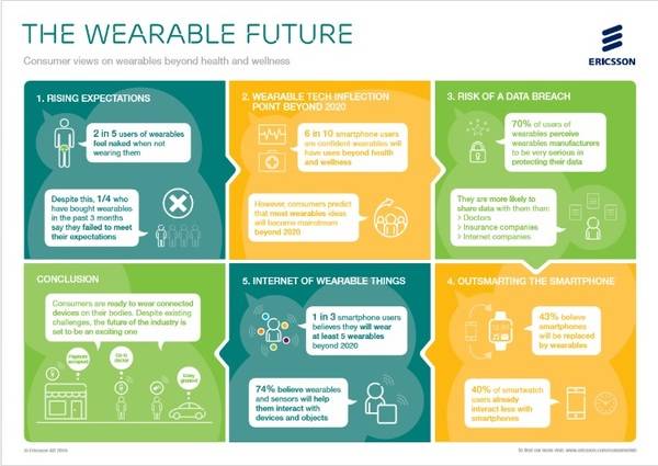 Los wearables podrían sustituir a los smartphones en 2020